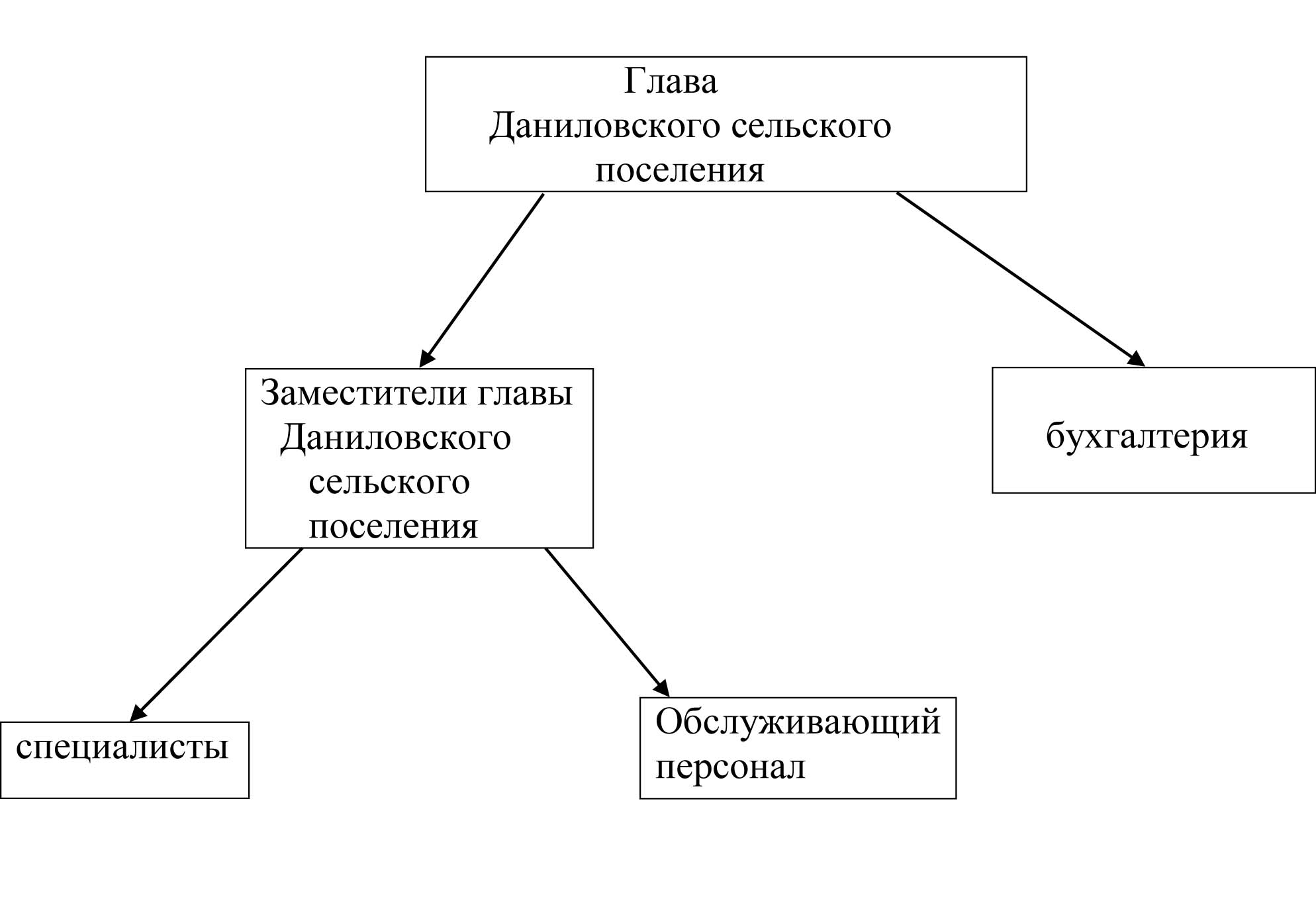 Стркутура